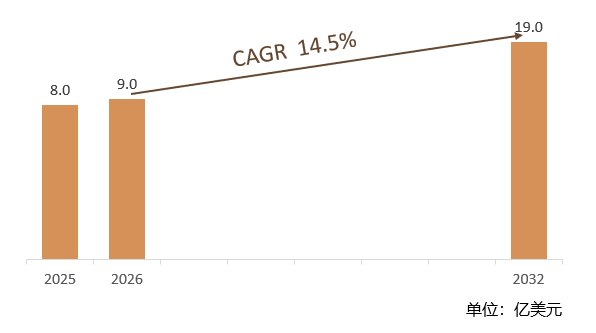 根据共研网（北京迪索共研咨询有限公司）的统计及预测，2025年全球毫米波磁控管市场销售额约8.0亿美元，2026年预计销售金额9.0亿美元，2026-2032年复合增长率（CAGR）约14.5%，2032年将达到19亿美元。销售区域来看，北美是全球重要销售区域之一，美国作为该地区的核心市场，对毫米波磁控管的需求旺盛。