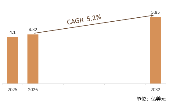 根据共研网（北京迪索共研咨询有限公司）的统计及预测，2025年全球移动电源车市场销售额约达4.1亿美元，2026年全球移动电源车市场销售额预计4.32亿美元，预计2032年全球移动电源车将达到5.85亿美元，2026-2032年全球移动电源车年复合增长率（CAGR）为5.2%。