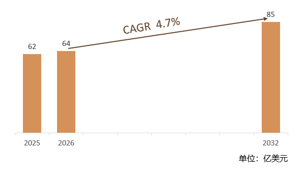 根据共研网（北京迪索共研咨询有限公司）的统计及预测，2025年全球高举装载机市场销售额约62亿美元，2026年预计销售金额64亿美元，2026-2032年复合增长率（CAGR）约4.7%，2032年将达到85亿美元。销售区域来看，主要集中在美洲、欧洲和亚太地区，亚太地区是全球最大市场之一，受益于基础设施建设、城市化进程和农业现代化的推进，需求持续增长。