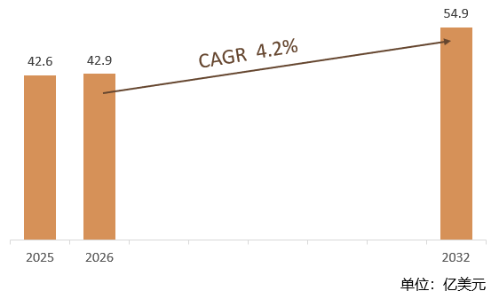 根据共研网（北京迪索共研咨询有限公司）的统计及预测，2025年全球医药级泵市场销售额约42.6亿美元，2026年全球医药级泵预计销售金额42.9亿美元，2026-2032年全球医药级泵年复合增长率（CAGR）约4.2%，2032年全球医药级泵将达到54.9亿美元。
