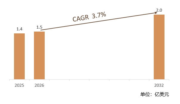 根据共研网（北京迪索共研咨询有限公司）的统计及预测，2025年全球剪切打包机市场销售额约1.4亿美元，2026年预计销售金额1.5亿美元，2026-2032年复合增长率（CAGR）约3.7%，2032年将达到2.0亿美元。销售区域来看，主要集中在北美、欧洲、亚太地区（包括中国、日本、韩国、印度、东南亚等）、中东及非洲、南美等地区。