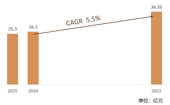 根据共研网（北京迪索共研咨询有限公司）的统计及预测，2025年全球食物不耐受测试市场销售额约25.3亿元，2026年全球食物不耐受测试预计市场销售额约26.3亿元，预计2032年全球食物不耐受测试将达到36.26亿元，2026-2032年全球食物不耐受测试年复合增长率（CAGR）为5.5%。2032年中国食物不耐受测试市场规模预计将占全球市场的比例超过30%。