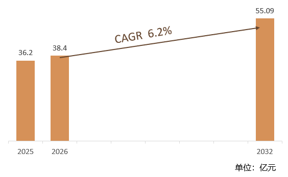 根据共研网（北京迪索共研咨询有限公司）的统计及预测，2025年全球静音发电机租赁市场销售额约36.2亿元，2026年全球静音发电机租赁预计市场销售额约38.4亿元，预计2032年全球静音发电机租赁将达到55.09亿元，2026-2032年全球静音发电机租赁年复合增长率（CAGR）为6.2%。2032年中国静音发电机租赁市场规模占全球市场的比例超过20%。