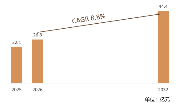 根据共研网（北京迪索共研咨询有限公司）的统计及预测，2025年全球商业航空空中交通管理市场销售额约22.1亿元，2026年全球商业航空空中交通管理预计市场销售额约26.8亿元，预计2032年全球商业航空空中交通管理将达到44.4亿元，2026-2032年全球商业航空空中交通管理年复合增长率（CAGR）为8.8%。中国在全球商业航空空中交通管理市场中的占比正在逐步提升。随着中国航空业的快速发展和技术的不断进步，中国企业在全球市场的竞争力逐渐增强。