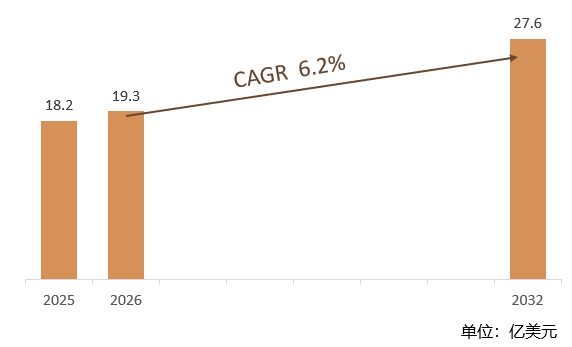 根据共研网（北京迪索共研咨询有限公司）的统计及预测，2025年全球贫血筛查测试市场销售额约达18.2亿美元，2026年全球贫血筛查测试市场销售额预计19.3亿美元，预计2032年全球贫血筛查测试将达到27.6亿美元，2026-2032年全球贫血筛查测试年复合增长率（CAGR）为 6.2%。2025年中国贫血筛查测试市场规模达到66.93亿元人民币，较上年实现15.4%的同比增长率，预计2032年中国贫血筛查测试市场规模将显著增长。