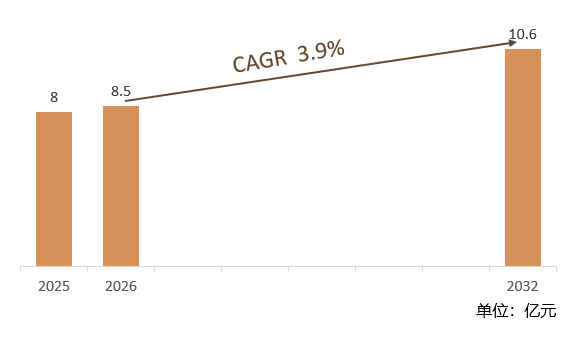根据共研网（北京迪索共研咨询有限公司）的统计及预测，2025年全球热管理连接器市场销售额约8.0亿元，2026年预计销售金额8.5亿元，2026-2032年复合增长率（CAGR）约3.9%，2032年将达到10.6亿元。销售区域来看，美国、加拿大和墨西哥是北美市场的主要国家；中国是全球市场的重要参与者，市场规模持续增长。
