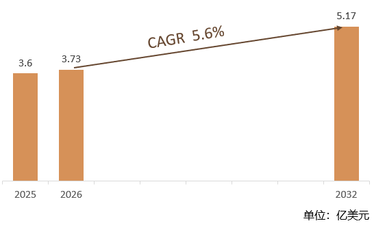 根据共研网（北京迪索共研咨询有限公司）的统计及预测，2025年全球物流装甲运输市场销售额约达3.6亿美元，2026年全球物流装甲运输市场销售额预计3.73亿美元，预计2032年全球物流装甲运输市场规模将为5.17亿美元，2026-2032期间全球物流装甲运输年复合增长率（CAGR）为5.6%。