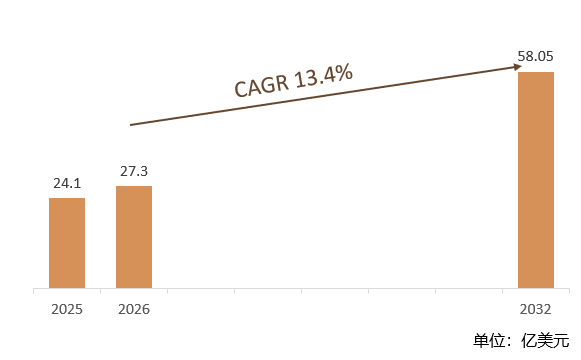 根据共研网（北京迪索共研咨询有限公司）的统计及预测，2025年全球无人驾驶矿卡市场销售额约24.1亿美元，2026年全球无人驾驶矿卡市场销售额预计27.3亿美元，预计2032年全球无人驾驶矿卡将达到58.05亿美元，2026-2032年全球无人驾驶矿卡年复合增长率（CAGR）为13.4%。预计2032年中国无人驾驶矿卡市场规模将显著增长，在全球市场中的占比也将持续提升，占全球市场的比例约超过30%。