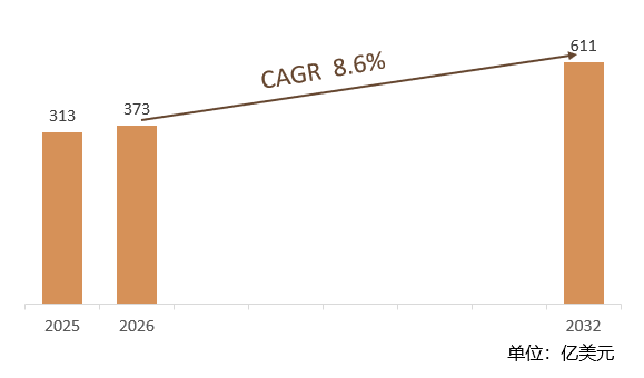根据共研网（北京迪索共研咨询有限公司）的统计及预测，2025年全球固态硬盘市场销售额约313亿美元，2026年预计销售金额373亿美元，2026-2032年复合增长率（CAGR）约8.6%，2032年将达到611亿美元。销售区域来看，亚太地区是全球最大的市场，占据全球总量的近三分之一；北美地区是全球市场的重要区域之一，市场规模持续扩大。