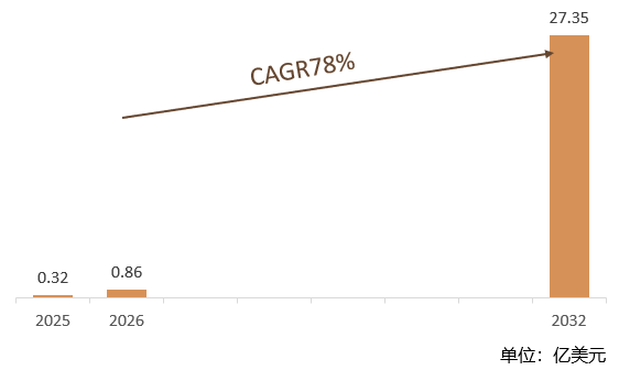 根据共研网（北京迪索共研咨询有限公司）的统计及预测，2025年全球有序介孔硅碳 (OMPSi/C)市场销售额约0.32亿美元，2026年全球有序介孔硅碳 (OMP Si/C)市场销售额预计0.86亿美元，预计2032年全球有序介孔硅碳 (OMPSi/C)将达到27.35亿美元，2026-2032年全球有序介孔硅碳 (OMPSi/C)年复合增长率（CAGR）为78.0%。
