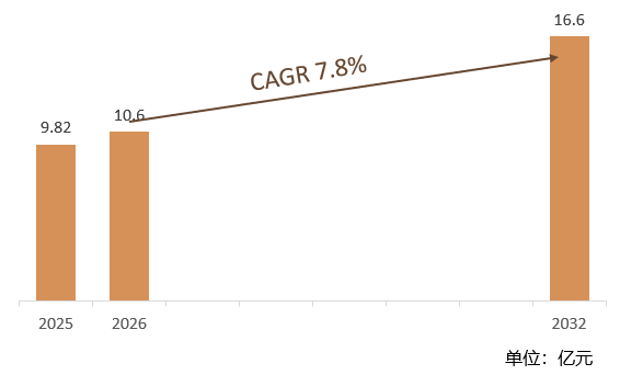 根据共研网（北京迪索共研咨询有限公司）的统计及预测，2025年全球液电式全主动悬架市场销售额约9.82亿元，2026年全球液电式全主动悬架市场销售额预计10.6亿元，预计2032年全球液电式全主动悬架市场销售额将达到16.6亿元，2026-2032年全球液电式全主动悬架年复合增长率（CAGR）为7.8%。预计2032年中国液电式全主动悬架市场规模占全球市场的比例约为66.7%。