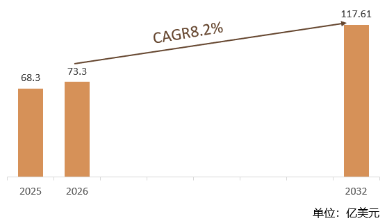 根据共研网（北京迪索共研咨询有限公司）的统计及预测，2025年全球低压多层陶瓷电容器市场销售额约68.3亿美元，2026年全球低压多层陶瓷电容器市场销售额预计73.3亿美元，预计2032年全球低压多层陶瓷电容器将达到117.61亿美元，2026-2032年全球低压多层陶瓷电容器年复合增长率（CAGR）为8.2%。随着5G通信、新能源汽车、物联网等行业的快速发展，对低压多层陶瓷电容器的需求将持续增长。