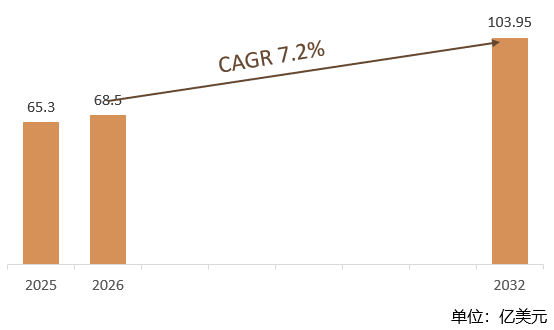 根据共研网（北京迪索共研咨询有限公司）的统计及预测，2025年全球再生无涂层纸市场销售额约65.3亿美元，2026年全球再生无涂层纸市场销售额预计68.5亿美元，预计2032年全球再生无涂层纸将达到103.95亿美元，2026-2032年全球再生无涂层纸年复合增长率（CAGR）为7.2%。2032年我国随着“双碳”目标深化，再生纸市场占比从当前的约25%提升至40%，其中再生无涂层纸因环保优势成为核心增长点。