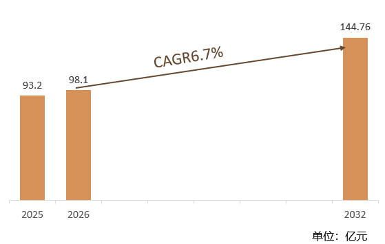根据共研网（北京迪索共研咨询有限公司）的统计及预测，2025年全球大孔径旋转平台市场销售额约93.2亿元，2026年全球大孔径旋转平台市场销售额预计98.1亿元，预计2032年全球大孔径旋转平台市场销售额将达到144.76亿元，2026-2032年全球大孔径旋转平台市场销售额年复合增长率（CAGR）为6.7%。