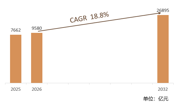 根据共研网（北京迪索共研咨询有限公司）的统计及预测，2025年全球AI芯片市场销售额约7662亿元，2026年预计销售金额9580亿元，2026-2032年复合增长率（CAGR）约18.8%，2032年将达到26895亿元。销售区域来看，北美地区在全球市场中占据领先地位，是最大的销售区域；亚太地区是全球市场增长最快的区域，市场规模不断扩大。