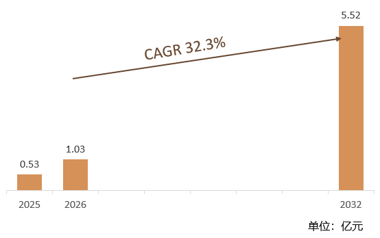 根据共研网（北京迪索共研咨询有限公司）的统计及预测，2025年全球人形机器人线缆市场销售额达约0.53亿元，2026年全球人形机器人线缆市场销售额达预计1.03亿元，预计2032年全球人形机器人线缆将达到5.52亿元，2026-2032年全球人形机器人线缆年复合增长率（CAGR）为32.3%。2032年中国人形机器人线缆市场规模有望突破百亿元，占全球市场的比例超过30%，占中国机器人线缆总市场的比例约40%。