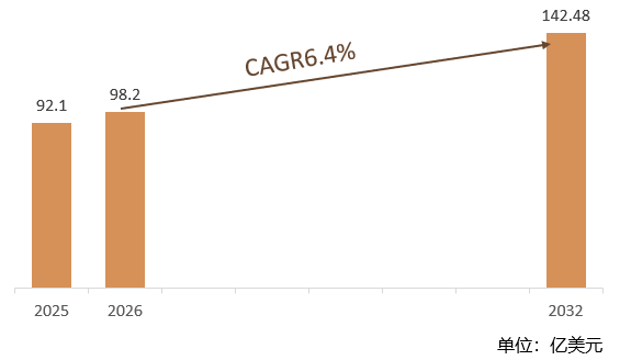 根据共研网（北京迪索共研咨询有限公司）的统计及预测，2025年全球茂金属高密度聚乙烯市场销售额约92.1亿美元，2026年全球茂金属高密度聚乙烯市场销售额预计98.2亿美元，预计2032年全球茂金属高密度聚乙烯市场销售额将达到142.48亿美元，2026-2032年全球茂金属高密度聚乙烯市场销售额年复合增长率（CAGR）为6.4%。预计到2032年中国茂金属高密度聚乙烯市场规模将达数百亿元。