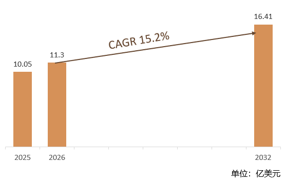 根据共研网（北京迪索共研咨询有限公司）的统计及预测，2025年全球露天矿无人驾驶解决方案市场销售约10.05亿美元，2026年全球露天矿无人驾驶解决方案市场销售预计11.3亿美元，预计2032年全球露天矿无人驾驶解决方案将达到16.41亿美元，2026-2032年全球露天矿无人驾驶解决方案年复合增长率（CAGR）为15.2%，我国露天矿开采占全球矿产开采总量的80%以上，随着传感器、算法、通信等技术的不断进步，露天矿无人驾驶解决方案的可靠性、效率和经济性将持续提升，推动市场规模扩大。