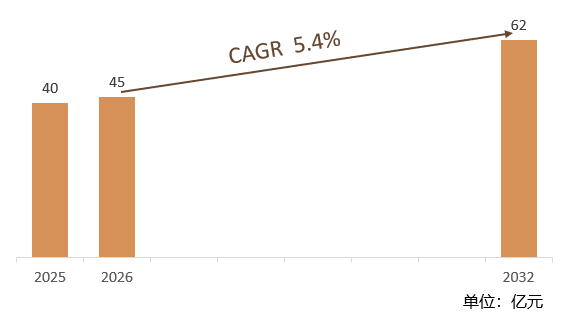 根据共研网（北京迪索共研咨询有限公司）的统计及预测，2025年全球金凸块晶圆市场销售额约40亿元，2026年预计销售金额45亿元，2026-2032年复合增长率（CAGR）约5.4%，2032年将达到62亿元。销售区域来看，主要集中在亚太、北美和欧洲市场，其中亚太地区占据主导地位，中国市场增长显著。