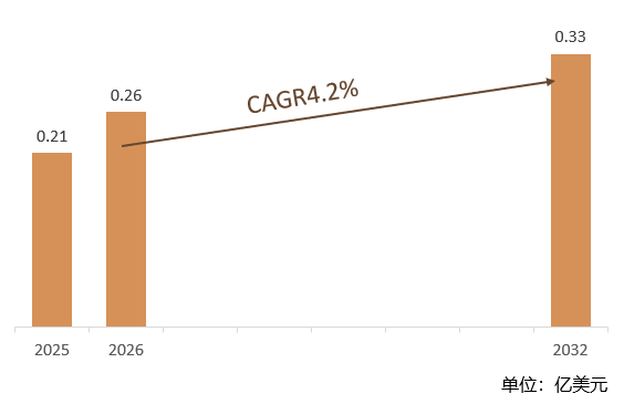 根据共研网（北京迪索共研咨询有限公司）的统计及预测，2025年全球对甲氧基苯甲酰氯市场销售额约0.21亿美元，2026年全球对甲氧基苯甲酰氯市场销售额预计0.26亿美元，预计2032年全球对甲氧基苯甲酰氯市场销售额将达到0.33亿美元，2026-2032年全球对甲氧基苯甲酰氯市场销售额年复合增长率（CAGR）为4.2%。我国医药领域新药研发对特色中间体的需求增加，以及农药行业对高效低毒产品的追求，将推动对甲氧基苯甲酰氯市场规模增长。