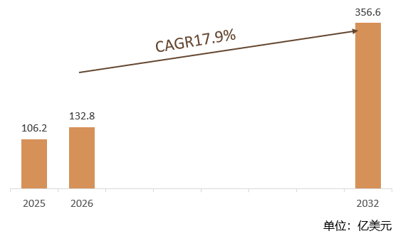 根据共研网（北京迪索共研咨询有限公司）的统计及预测，2025年全球AI 嵌入式太阳能追踪器市场销售额约106.2亿美元，2026年全球AI 嵌入式太阳能追踪器市场销售额预计132.8亿美元，预计2032年全球AI 嵌入式太阳能追踪器市场销售额将达到356.6亿美元，2026-2032年全球AI 嵌入式太阳能追踪器年复合增长率（CAGR）为17.9%。预计2032年中国AI嵌入式太阳能追踪器市场规模预计将达数百亿元，占全球市场的比例超过20%。