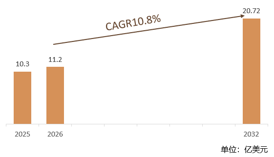 根据共研网（北京迪索共研咨询有限公司）的统计及预测，2025年全球半导体线缆市场销售额约10.3亿美元，2026年全球半导体线缆市场销售额预计11.2亿美元，预计2032年全球半导体线缆市场销售额将达到20.72亿美元，2026-2032年全球半导体线缆市场销售额年复合增长率（CAGR）为10.8%。预计2032年中国半导体线缆在半导体设备材料配套市场中的占比达到5%。