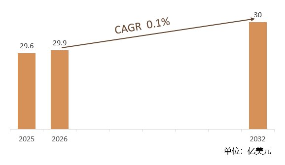 根据共研网（北京迪索共研咨询有限公司）的统计及预测，2025年全球摩托车减震器市场销售额约29.6亿美元，2026年预计销售金额29.9亿美元，2026-2032年复合增长率（CAGR）约0.1%，2032年将达到30亿美元。销售区域来看，分布广泛，其中印度、东南亚、中国、北美和欧洲是主要的销售市场。