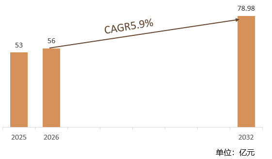 根据共研网（北京迪索共研咨询有限公司）的统计及预测，2025年全球预端接光纤线束市场销售额约53亿元，2026年全球预端接光纤线束预计销售金额56亿元，2026-2032年全球预端接光纤线束复合增长率（CAGR）约5.9%，2032年全球预端接光纤线束将达到78.98亿元。预计中国在全球预端接光纤线束市场的占比预计将提升至 35%。