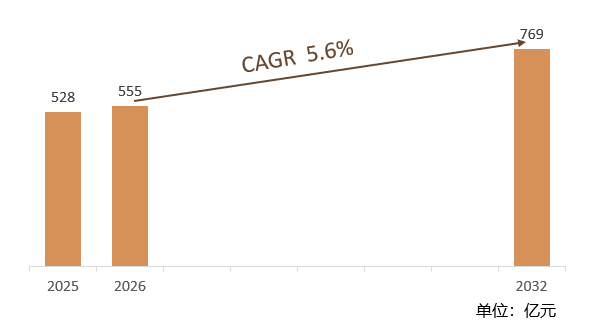 根据共研网（北京迪索共研咨询有限公司）的统计及预测，2025年全球光刻胶市场销售额约528亿元，2026年预计销售金额555亿元，2026-2032年复合增长率（CAGR）约5.6%，2032年将达到769亿元。销售区域来看，呈现高度集中的态势，亚太地区占据主导地位，北美和欧洲市场紧随其后。