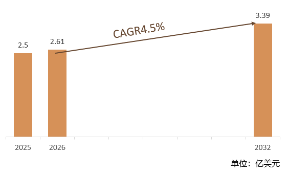 根据共研网（北京迪索共研咨询有限公司）的统计及预测，2025年全球自动管道滚槽机市场销售额约2.5亿美元，2026年全球自动管道滚槽机预计销售金额2.61亿美元，2026-2032年全球自动管道滚槽机销售金额复合增长率（CAGR）约4.5%，2032年全球自动管道滚槽机销售金额将达到3.39亿美元。2032年中国自动管道滚槽机市场规模预计将显著增长，在全球市场中的占比也将进一步提升。