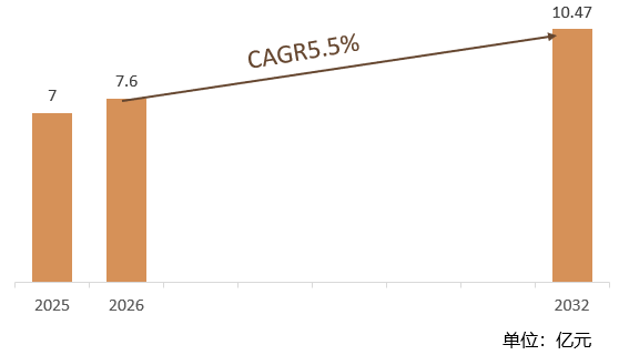 根据共研网（北京迪索共研咨询有限公司）的统计及预测，2025年全球一次性腹腔穿刺包市场销售额7亿元，2026年全球一次性腹腔穿刺包预计销售金额7.6亿元，2026-2032年全球一次性腹腔穿刺包年复合增长率（CAGR）约5.5%，2032年全球一次性腹腔穿刺包市场销售额将达到10.47亿元。中国60岁以上人口占比预计超30%，慢性肾病、肝病等患者数量增加，推动腹腔穿刺术（如腹水引流、活检）需求上升。