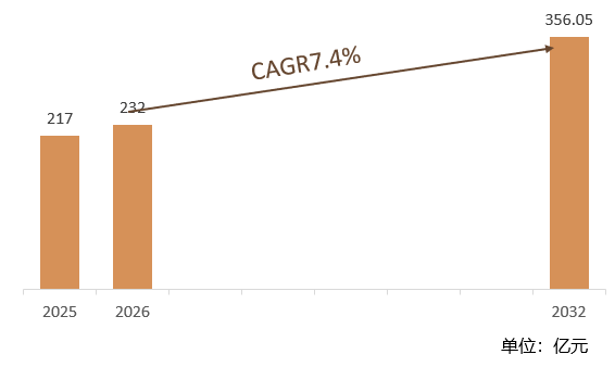 根据共研网（北京迪索共研咨询有限公司）的统计及预测，2025年全球阻燃电子灌封胶市场销售额约217亿元，2026年全球阻燃电子灌封胶预计销售金额232亿元，2026-2032年全球阻燃电子灌封胶复合增长率（CAGR）约7.4%，2032年全球阻燃电子灌封胶市场销售额将达到356.05亿元。2032年中国阻燃电子灌封胶市场规模占全球市场的29%左右。