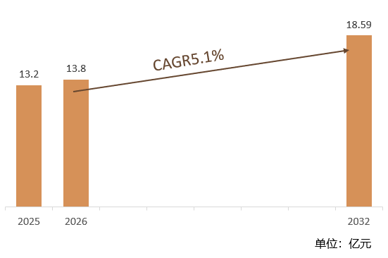 根据共研网（北京迪索共研咨询有限公司）的统计及预测，2025年全球舞台烟雾机市场销售额约13.2亿元，2026年舞台烟雾机预计销售金额13.8亿元，2026-2032年舞台烟雾机年复合增长率（CAGR）约5.1%，2032年全球舞台烟雾机市场销售额将达到18.59亿元。预计2032年中国舞台烟雾机市场规模将达8亿元，年均复合增长率（CAGR）约5%。