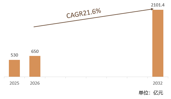根据共研网（北京迪索共研咨询有限公司）的统计及预测，2025年全球零重力座椅市场销售额约530亿元，2026年全球零重力座椅预计销售金额650亿元，2026-2032年全球零重力座椅复合增长率（CAGR）约21.6%，2032年全球零重力座椅将达到2101.4亿元。预计2032年中国零重力座椅市场规模年均复合增长率（CAGR）约20%。