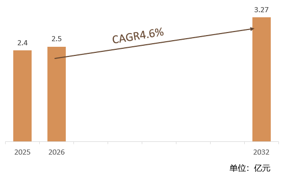 根据共研网（北京迪索共研咨询有限公司）的统计及预测，2025年全球异丁基乙烯基醚市场销售额约2.4亿元， 2026年全球异丁基乙烯基醚预计销售金额2.5亿元，2026-2032年全球异丁基乙烯基醚复合增长率（CAGR）约4.6%，2032年全球异丁基乙烯基醚销售额约将达到3.27亿元。国作为全球最大的化工市场之一，对异丁基乙烯基醚的需求持续增长。随着国内生产技术的不断进步和产能的逐步释放，中国在全球异丁基乙烯基醚市场中的占比有望进一步提升。