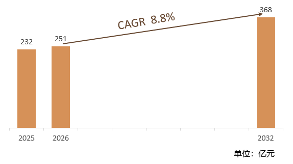 根据共研网（北京迪索共研咨询有限公司）的统计及预测，2025年全球探针卡市场销售额约232亿元，2026年预计销售金额251亿元，2026-2032年复合增长率（CAGR）约8.8%，2032年将达到368亿元。销售区域来看，亚太地区是全球市场最大的消费地区，占有大约70%至79%的市场份额；北美市场占有大约14%至33%的市场份额，是全球第二大市场。