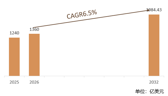 根据共研网（北京迪索共研咨询有限公司）的统计及预测，2025年全球青少年健康保险市场销售额约1240亿美元，2026年全球青少年健康保险预计销售金额1360亿美元，2026-2032年全球青少年健康保险市场销售额复合增长率（CAGR）约6.5%，2032年全球青少年健康保险市场销售额将达到1984.43亿美元。预计到2032年中国青少年健康保险市场占全球市场的比例将达到10%，成为全球青少年健康保险市场的重要组成部分。