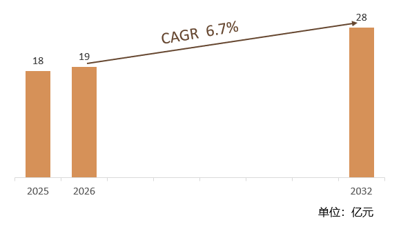 根据共研网（北京迪索共研咨询有限公司）的统计及预测，2025年全球陶瓷铸造砂市场销售额约18亿元，2026年预计销售金额19亿元，2026-2032年复合增长率（CAGR）约6.7%，2032年将达到28亿元。销售区域来看，主要集中在亚太、欧洲和北美地区，其中亚太地区市场份额最大，约占53%至58%，中国是该区域乃至全球的最大市场。