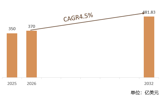 根据共研网（北京迪索共研咨询有限公司）的统计及预测，2025年全球家庭健康保险市场销售额约350亿美元，2026年全球家庭健康保险预计销售金额370亿美元，2026-2032年全球家庭健康保险市场销售额复合增长率（CAGR）约4.5%，2032年全球家庭健康保险市场销售额将达到481.83亿美元。预计2032年中国家庭健康保险市场规模将达到数百亿美元，占全球市场的比例有望提升至10%左右。