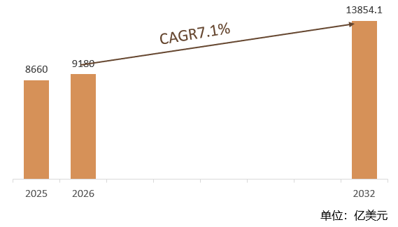 根据共研网（北京迪索共研咨询有限公司）的统计及预测，2025年全球老人健康保险市场销售额约8660亿美元，2026年全球老人健康保险预计销售金额9180亿美元，2026-2032年全球老人健康保险复合增长率（CAGR）约7.1%，2032年全球老人健康保险将达到13854.1亿美元。2025年中国65岁及以上人口占比已超14%，进入深度老龄化社会；预计2032年这一比例将进一步上升，推动健康保险需求激增。