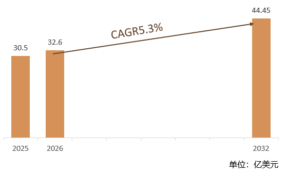 根据共研网（北京迪索共研咨询有限公司）的统计及预测，2025年全球铌铁市场销售额约30.5亿美元，2026年全球铌铁市场销售额预计销售金额32.6亿美元，2026-2032年全球铌铁市场销售额复合增长率（CAGR）约5.3%，2032年全球铌铁市场销售额将达到44.45亿美元。预计2032年中国铌铁市场规模有望达到15亿美元，占全球市场的36%。