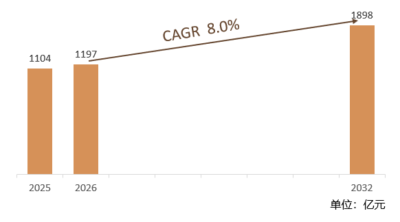 根据共研网（北京迪索共研咨询有限公司）的统计及预测，2025年全球新能源客车市场销售额约1104亿元，2026年预计销售金额1197亿元，2026-2032年复合增长率（CAGR）约8.0%，2032年将达到1898亿元。销售区域来看，呈现多元化格局，欧洲、亚洲和拉美是主要市场，合计占比近八成。