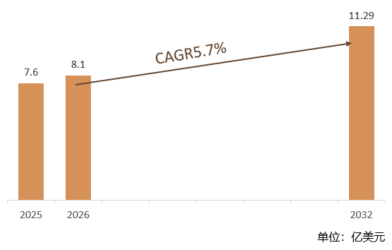根据共研网（北京迪索共研咨询有限公司）的统计及预测，2025年全球一次性弹性输液泵市场销售额约7.6亿美元，2026年全球一次性弹性输液泵预计销售金额8.1亿美元，2026-2032年全球一次性弹性输液泵市场销售额复合增长率（CAGR）约5.7%，2032年全球一次性弹性输液泵市场销售额将达到11.29亿美元，预计2032年中国市场规模将占全球市场的比的25%。