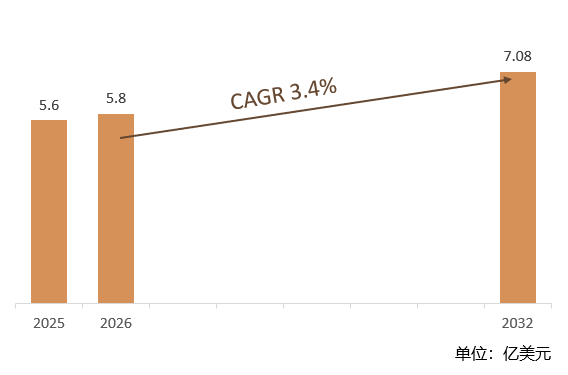 根据共研网（北京迪索共研咨询有限公司）的统计及预测，2025年全球户外取暖器市场销售额约5.6亿美元，2026年全球户外取暖器预计销售金额5.8亿美元，2026-2032年复合增长率（CAGR）约3.4%，2032年将达到7.08亿美元，2032年中国户外取暖器市场规模预计占全球市场的比例约为15%。