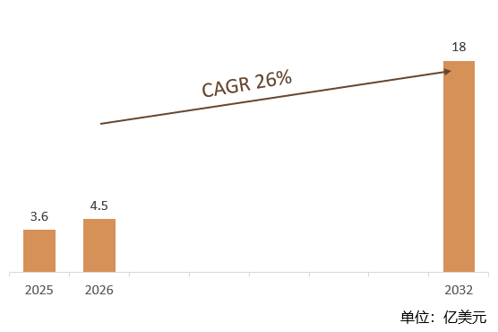 根据共研网（北京迪索共研咨询有限公司）的统计及预测，2025年全球有机光伏（OPV）面板市场销售额约3.6亿美元，2026年全球有机光伏（OPV）面板预计销售金额4.5亿美元，2026-2032年复合增长率（CAGR）约26%，2032年将达到18亿美元。2032年中国有机光伏（OPV）面板市场约7.79亿元，占全球约27%。