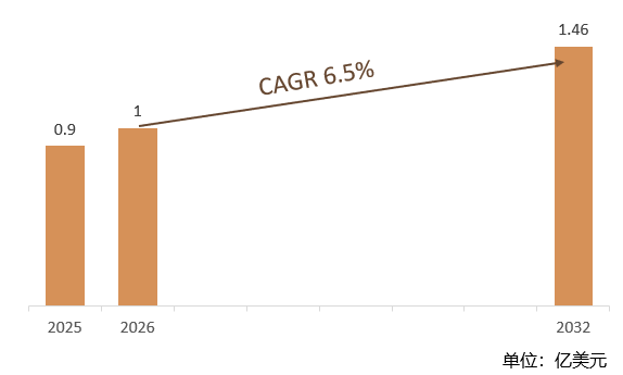 根据共研网（北京迪索共研咨询有限公司）的统计及预测，2025年全球砂型3D打印设备市场销售额约0.9亿美元，2026年预计销售金额1亿美元，2026-2032年复合增长率（CAGR）约6.5%，2032年将达到1.46亿美元。2032年中国砂型3D打印设备市场约占全球的58%。