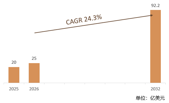 市场将达35亿元，全球占比提升至5%，亚太地区整体CAGR约28%，中国为核心增长极。星间激光链路与蓝绿激光对潜通信为两大增量赛道。