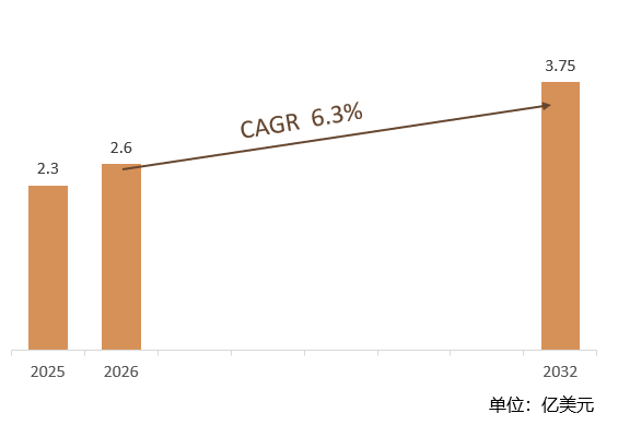 根据共研网（北京迪索共研咨询有限公司）的统计及预测，2025年全球氦制冷系统市场销售额约2.3亿美元，2026年预计销售金额2.6亿美元，2026-2032年复合增长率（CAGR）约6.3%，2032年将达到3.75亿美元。