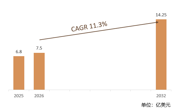根据共研网（北京迪索共研咨询有限公司）的统计及预测，2025年全球支原体诊断市场销售额约6.8亿美元，2026年预计销售金额7.5亿美元，2026-2032年复合增长率（CAGR）约11.3%，2032年将达到14.25亿美元。预计2032年中国支原体诊断市场占全球的30%。