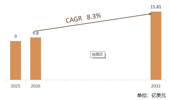 预计2032年中国船用动力电池市场占全球的30%。中国受益于电动船舶爆发，增速显著领先全球，宁德时代、亿纬锂能、国轩高科三家合计份额近80%。